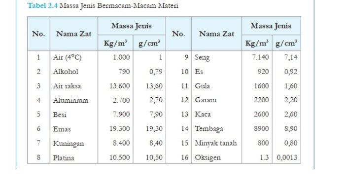 Kunci Jawaban IPA Kelas 7 Halaman 74 Kurikulum Merdeka 1