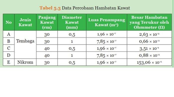 Kunci Jawaban IPA Kelas 9 Semester 1 Halaman 210 211 jawaban 1