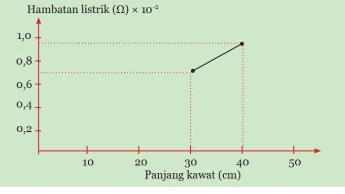 Kunci Jawaban IPA Kelas 9 Semester 1 Halaman 210 211 jawaban 2