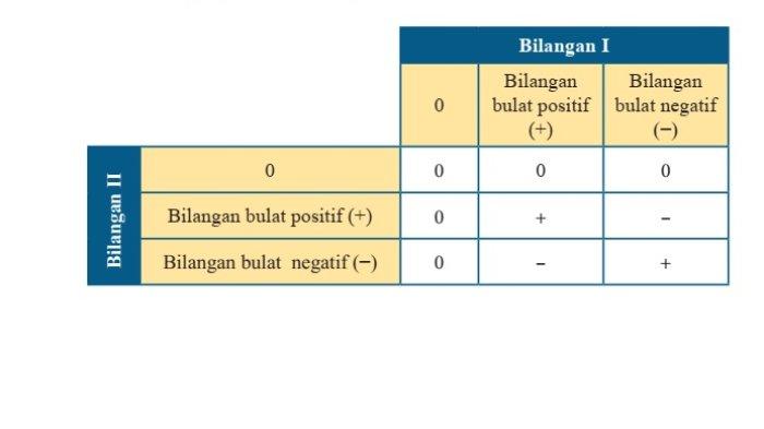 Kunci Jawaban Matematika Kelas 7 Semester 1 Halaman 32 33 jawaban 1