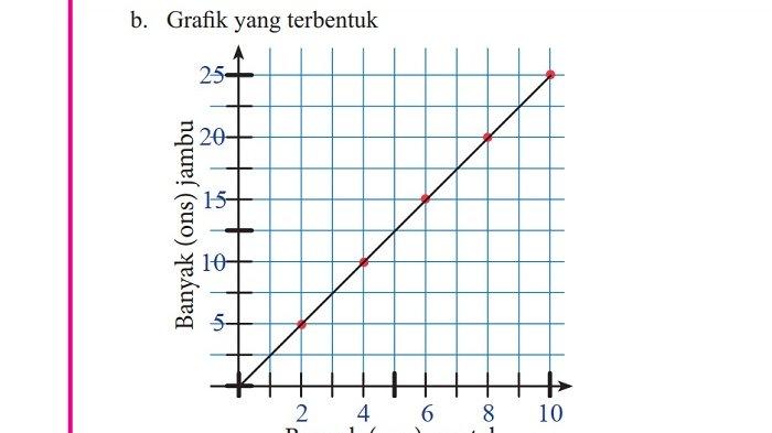 Kunci Jawaban Matematika Kelas 7 Semester 2 Halaman 28 29 30 31 jawaban 4