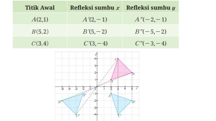Kunci Jawaban Matematika Kelas 9 Kurikulum Merdeka Halaman 151 152 jawaban 2