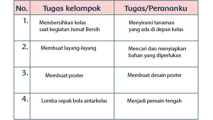 Kunci Jawaban Tema 5 Kelas 3 Subtema 2 Halaman 111 112