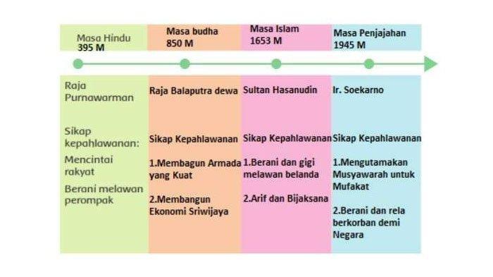 Kunci Jawaban Tema 5 Kelas 4 SD Subtema 3 Pembelajaran 3 Halaman 111