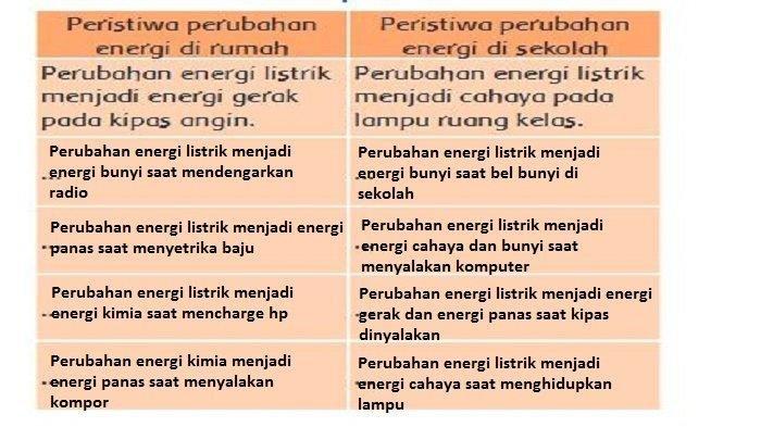 Kunci Jawaban Tema 6 Kelas 3 SD Subtema 1 Halaman 57