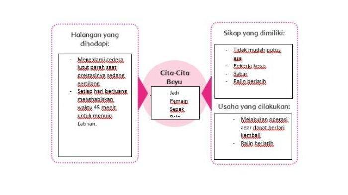 Kunci Jawaban Tema 6 Kelas 4 SD Subtema 3 Halaman 146