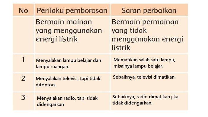 Kunci Jawaban Tema 6 Kelas 4 SD Subtema 4 Halaman 162 163