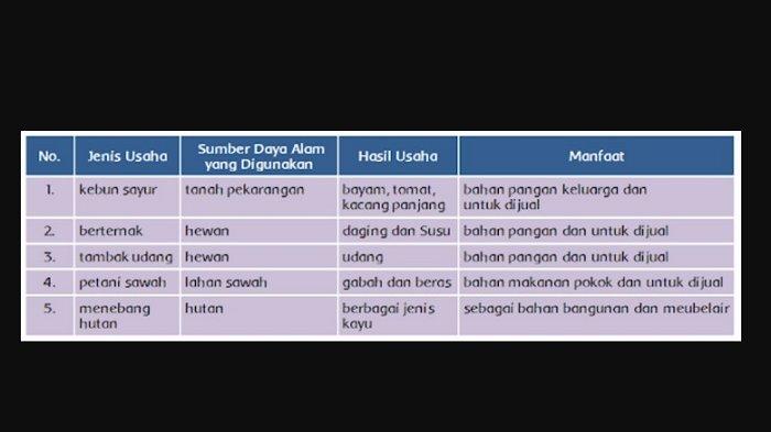 Kunci jawaban tema 8 kelas 5 halaman 15 16 17 18 19 1