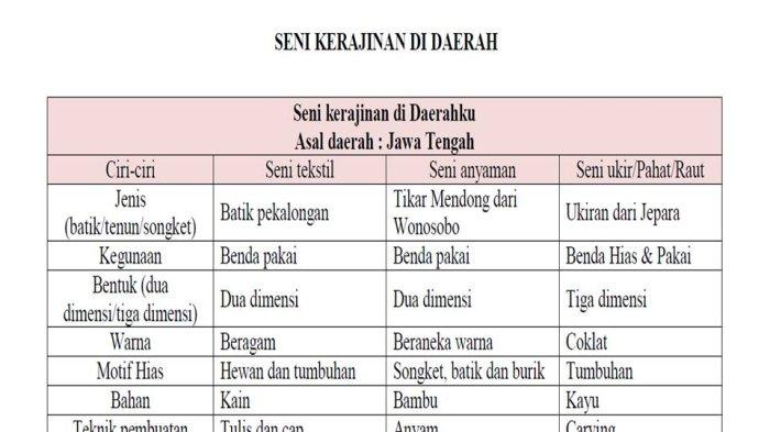 Seni kerajinan di daerahku kunci jawaban tema 7 kelas 5
