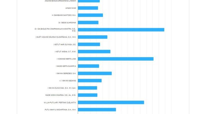 Update hasil hitung sementara pemilu DPD Provinsi Bali per Kamis 15 Februari 2024 pukul 12.00 WITA