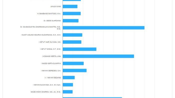 Update hasil hitung sementara pemilu DPD RI Provinsi Bali per Jumat 16 Februari 2024 pukul 06.31 WITA