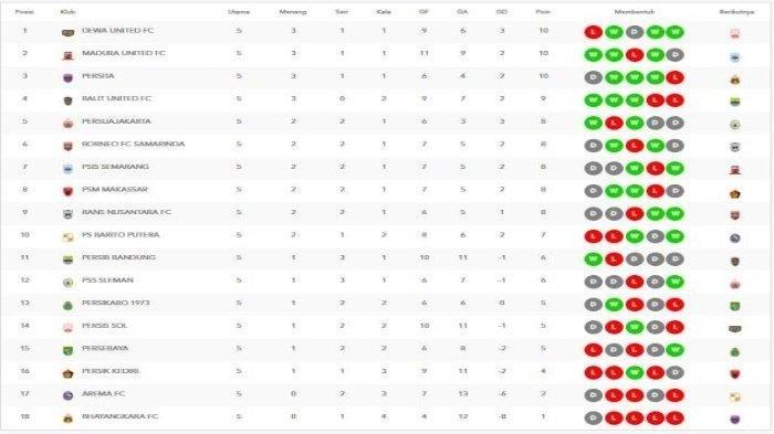 Update klasemen Liga 1 2023, per Minggu (30/7) malam, pukul 21.30 WIB.