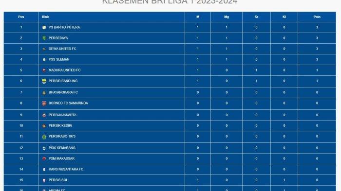 Barito Putera memimpin klasemen sementara Liga 1 2023/2024 setelah menang 2-0 dari Persita Tangerang, Minggu (2/7/2023) malam.