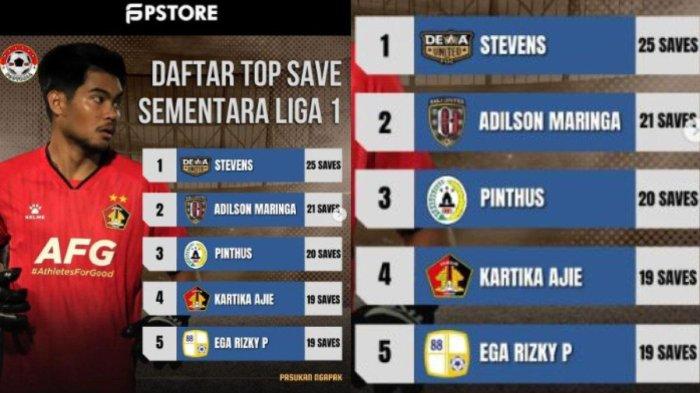 Kiper save terbanyak - Uniknya, dari lima kiper yang kini menduduki peringkat lima besar dengan catatan save terbanyak, empat di antaranya merupakan barisan kiper rekrutan anyar milik Dewa United, Bali United, PSS Sleman dan Barito Putera.