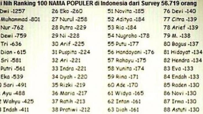 Coba Cek Namamu Termasuk Nggak Dalam 16 Nama Pasaran Di Indonesia Ini