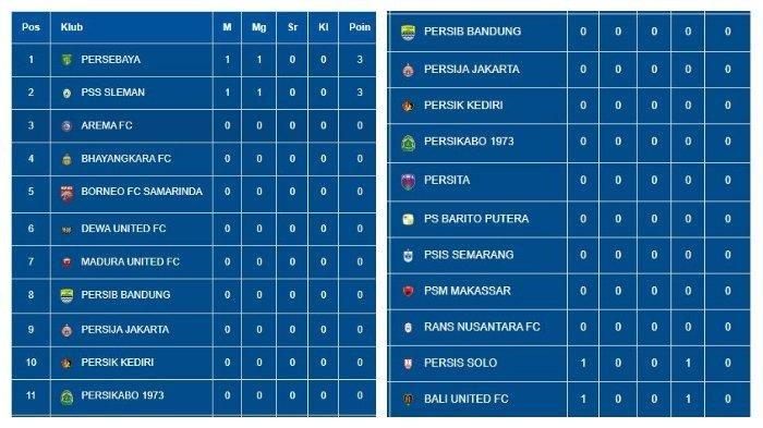 Klasemen terbaru Liga 1 2023/2024 setelah Persebaya Surabaya mengalahkan Persis Solo di Stadion Manahan dengan skor 3-2, Sabtu (1/7/2023). Persebaya Surabaya mengkudeta PSS Sleman dari posisi pertama.