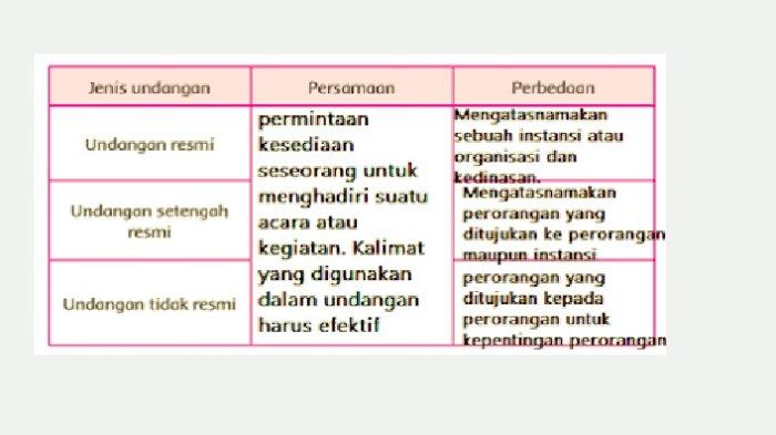 Persamaan dan perbedaan antara undangan resmi dan setengah resmi kunci jawaban tema 7 kelas 5