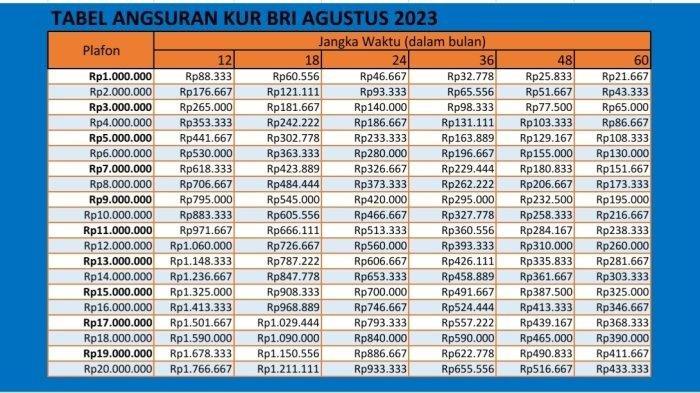 tabel angsuran KUR BRI 2023 Rp 1-20 Juta