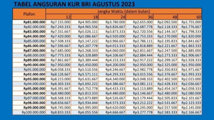 tabel angsuran KUR BRI 2023 Rp 81-100 Juta