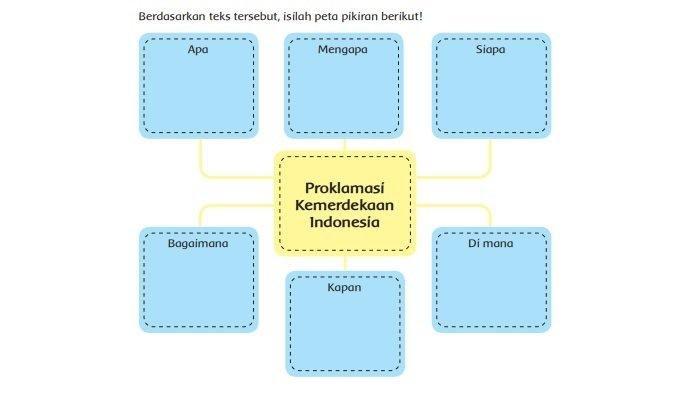 Berikut soal dan kunci jawaban Tema 2 Kelas 6 Halaman 3