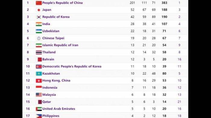 Klasemen medali Asian Games 2022 pada hari terakhir, Minggu (8/10/2023). (Sumber: hangzhou2022.cn)