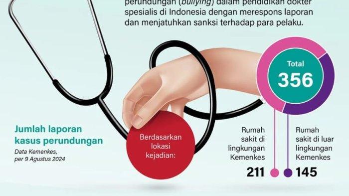 Stop Perundungan Dalam Pendidikan Dokter Spesialis Bangkapos