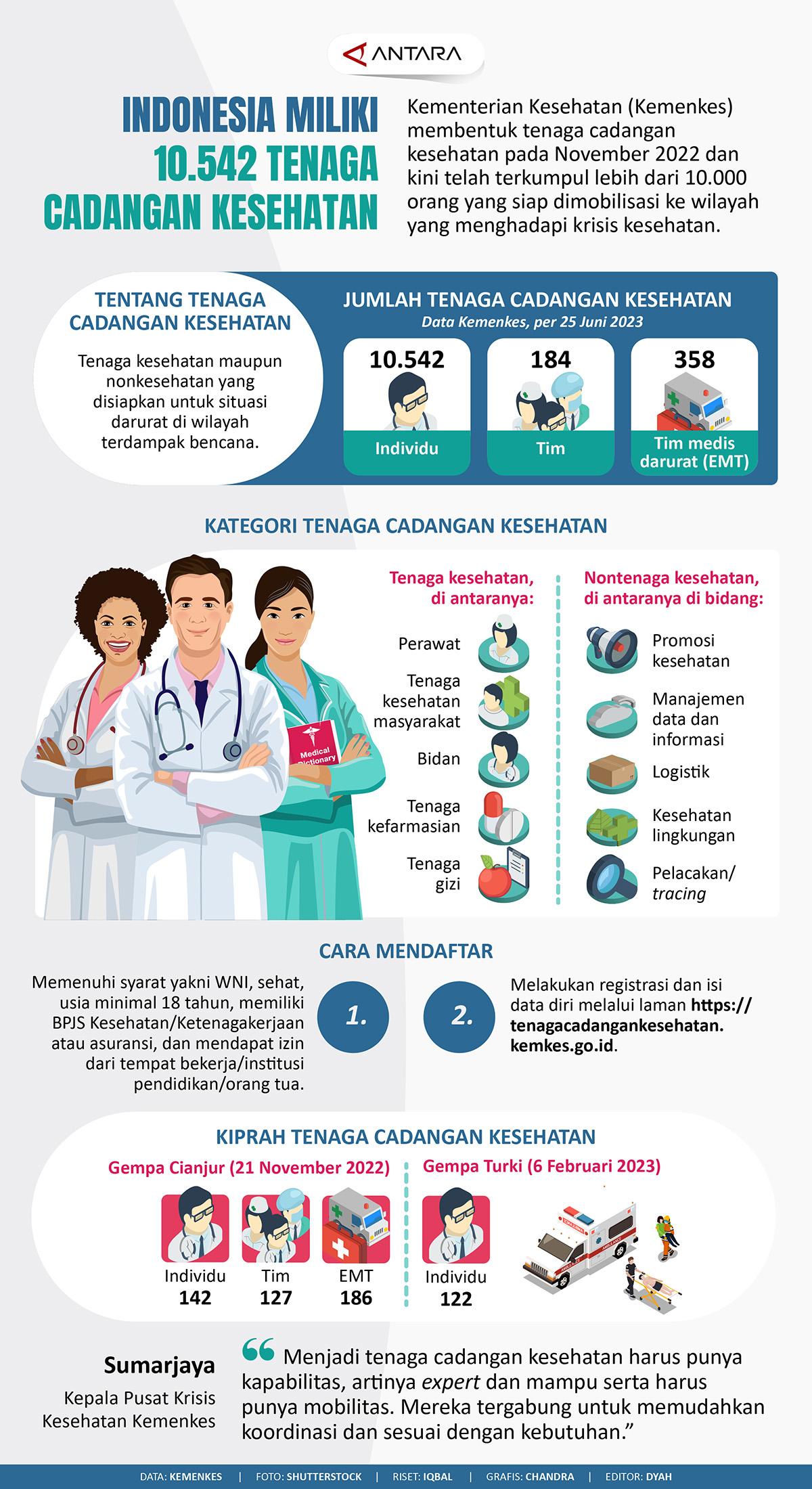 Indonesia Miliki 10.542 Tenaga Cadangan Kesehatan - Bangkapos.com