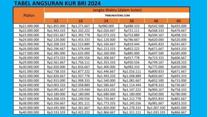 tabel angsuran KUR BRI 2024 Rp 21-40 Juta