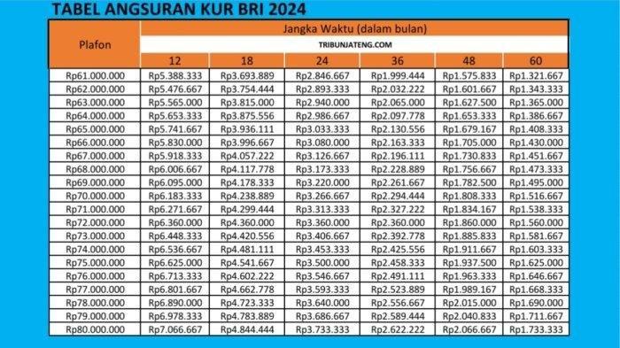 tabel angsuran KUR BRI 2024 Rp 61-80 Juta