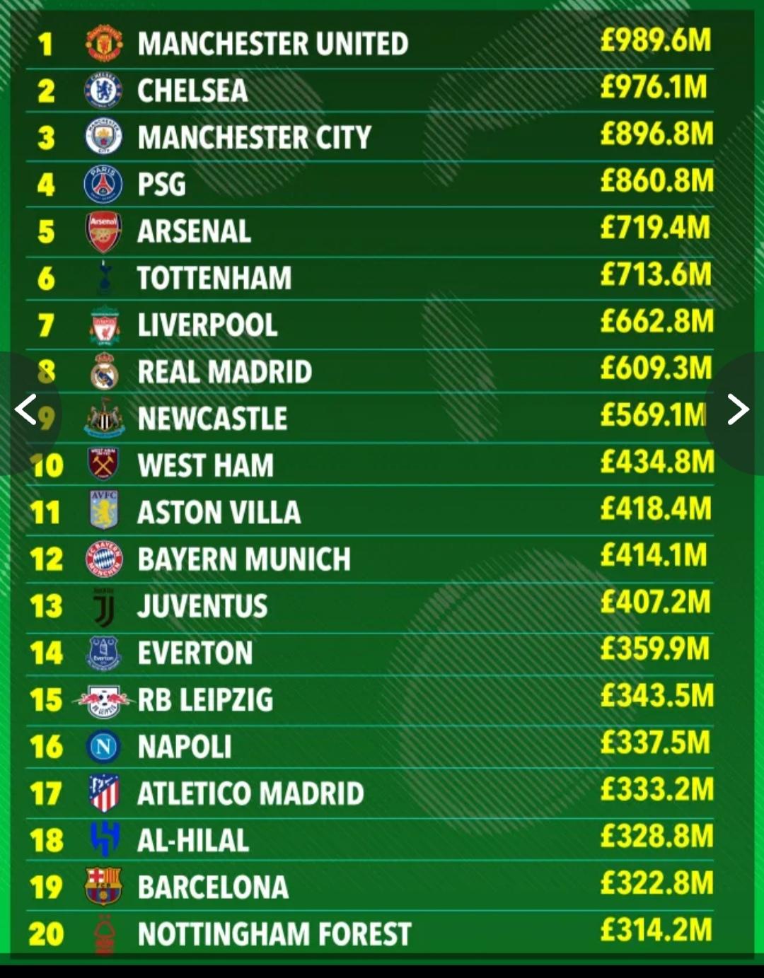 Daftar Tim Termahal dunia.