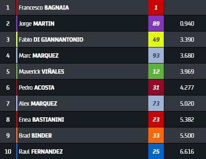 Hasil Race MotoGP Belanda 2024 di Sirkuit TT Assen, Minggu (30/6) Francesco Bagnaia juara disusul Jorge Martin dan Enea Bastianini, Alex Rins celaka