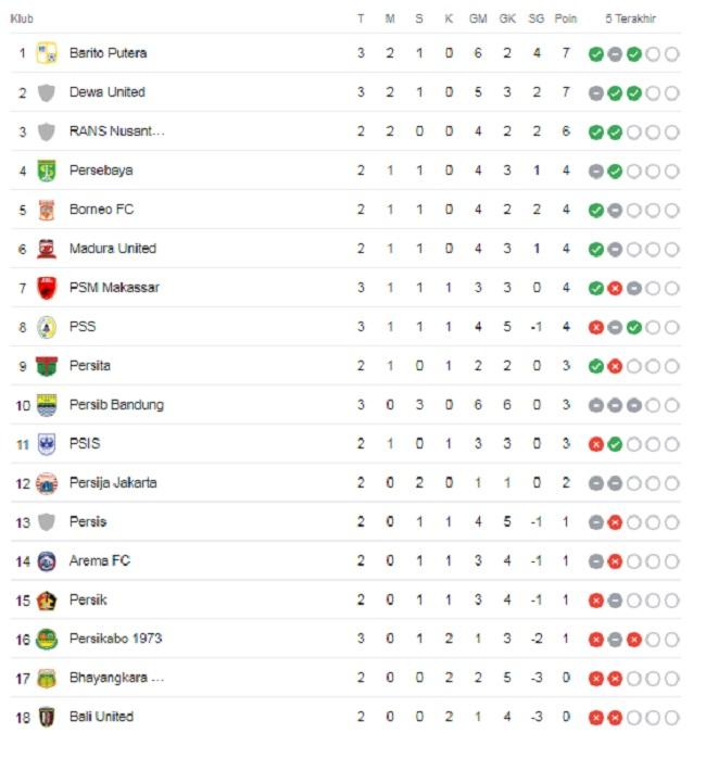 Klasemen Liga 1 Indonesia Pekan ketiga 2023