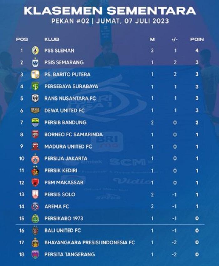 Klasemen Liga 1 Pekan kedua 2023 2024