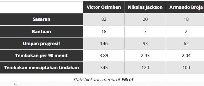 Statistik Karir Osimhen
