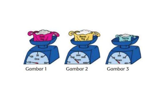 Gambar 1 menunjukkan bahwa 1 kg sama dengan  10 ons