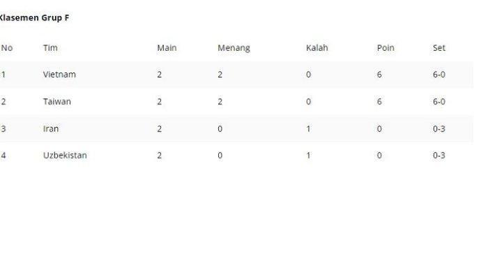 Klasemen AVC Challenges Cup 2023 babak 8 besar
