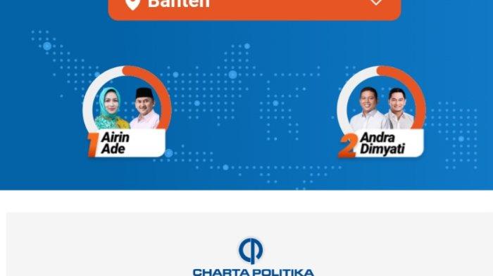 Pasangan calon gubernur dan calon wakil gubernur nomor urut 02, Andra Soni-Dimyati Natakusumah unggul dengan jumlah suara 57,52 persen versi hasil quick count.