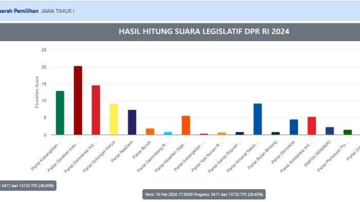 Berikut ini hasil real count KPU untuk DPR RI Provinsi Jawa Timur Dapil Jatim 1 Kota Surabaya Sidoarjo pada Pemilu 2024.