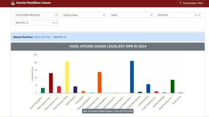 Hasil Real Count KPU DPRD Provinsi Banten Dapil Banten 12 Kota Cilegon