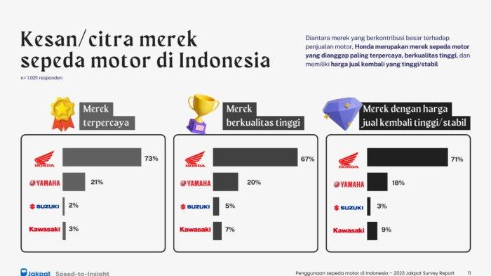 Hasil survei yang dilakukan Jakpat tentang penggunaan sepeda motor dan citra merek sepeda motor di Indonesia. Honda menjadi motor yang paling banyak digunakan masyarakat Indonesia.