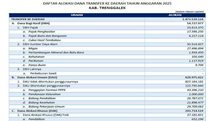 Lombok Timur Terima Dana Transfer 2025 Sebesar Rp 2,3 Triliun, DAU Terbesar