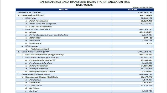 Pati Dapat Rp1,7 Triliun Dana Transfer 2025, DAU Terbesar