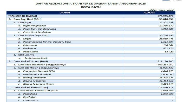 Kotamobagu Dapat Dana Transfer Daerah Rp 478 Miliar pada 2025, DAU Terbesar