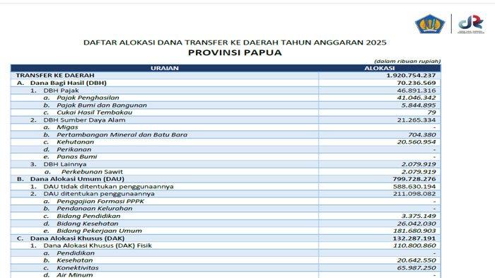 Daftar Lengkap Dana Transfer ke Daerah 2025 Provinsi Papua Rp 1,9 Triliun - Tribunbatam.id