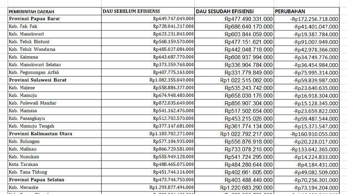 Luwu Utara Terima Dana DAU Tertinggi 2025 Sebesar Rp 974 M per Bulan