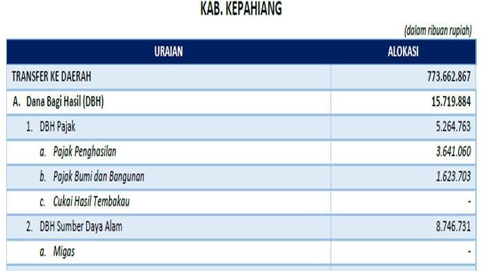 Kepahiang Dapat Dana Transfer Daerah 2025 Rp620 M, Terbesar Se-Indonesia