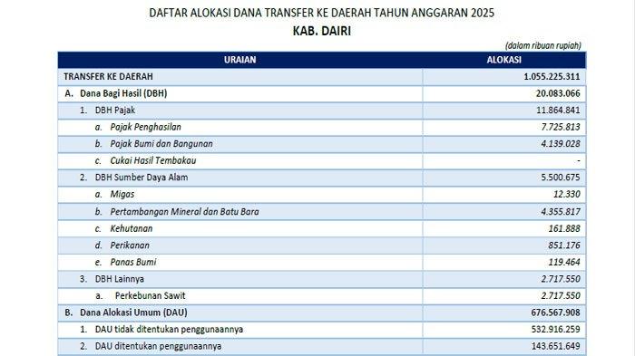 Dairi Sumut Digelontor Dana Transfer ke Daerah 2025 Rp 724,35 M, Dana Alokasi Umum Terbesar