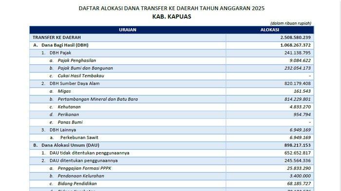 Kapuas digelontor dana transfer ke daerah 2025 Rp 2,2 triliun, DBH terbesar
