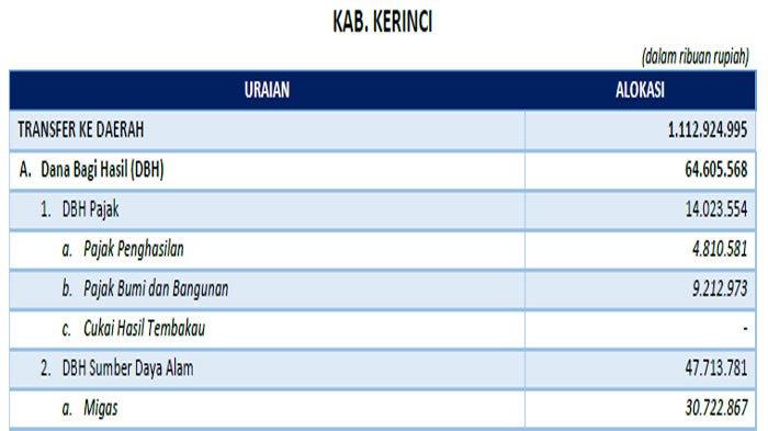 Kerinci Dapat Rp 796 Triliun Dana Transfer Daerah 2025, DAU Terbesar