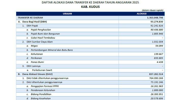 Jawa Tengah Dapat Dana Transfer Rp 8,7 Triliun, DAU Terbesar